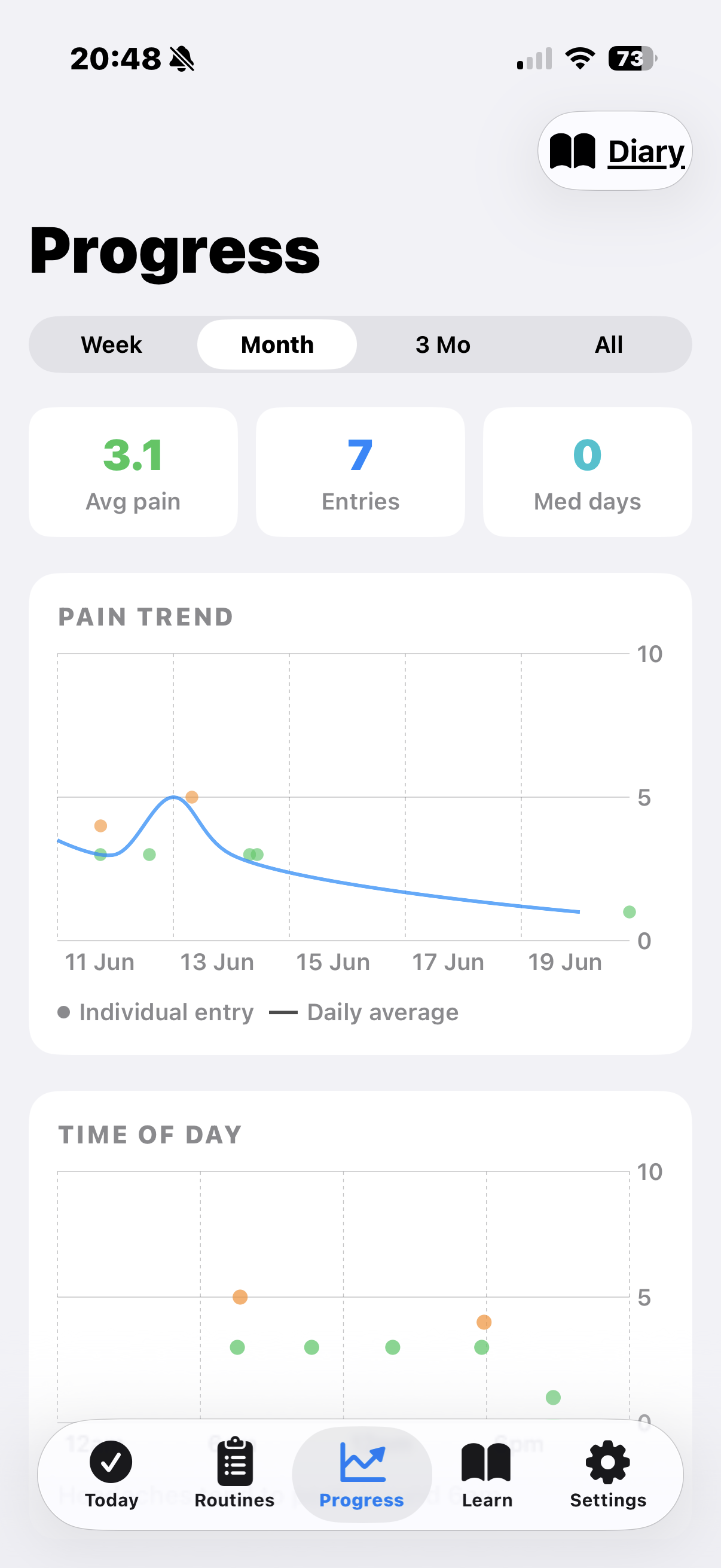 Tensio progress screen — pain trend chart, average 3.1, 7 entries, time-of-day chart